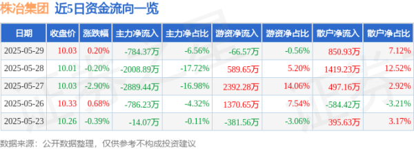 传金所配资 股票行情快报：株冶集团（600961）5月29日主力资金净卖出784.37万元