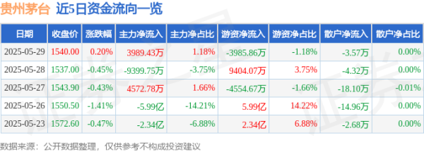股壹佰 股票行情快报：贵州茅台（600519）5月29日主力资金净买入3989.43万元