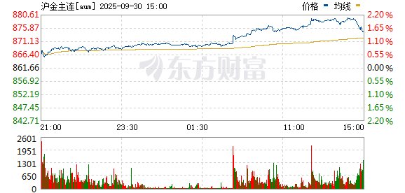 公牛配资端 沪金主力合约日内涨超2%