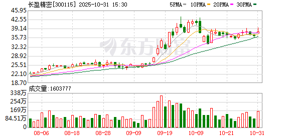 融易富配资 长盈精密上调股份回购价格上限 彰显对公司未来发展信心